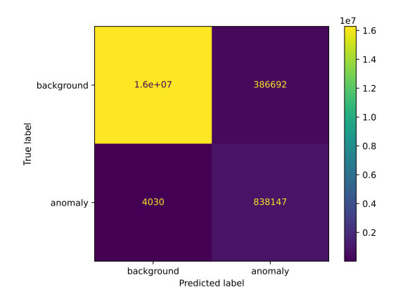 Confusion matrix based on predictions of hybrid detector for Scenario 1