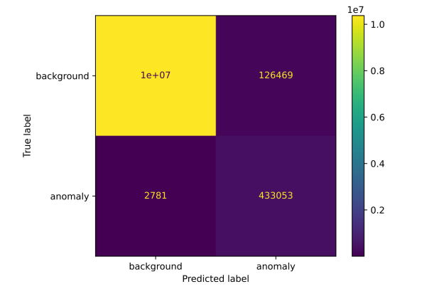 Confusion matrix based on predictions of hybrid detector for Scenario 3